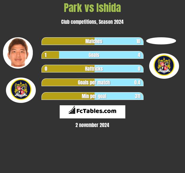 Park vs Ishida h2h player stats