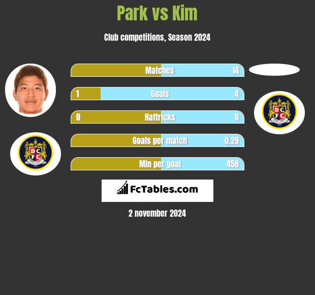 Park vs Kim h2h player stats