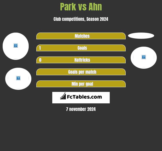 Park vs Ahn h2h player stats