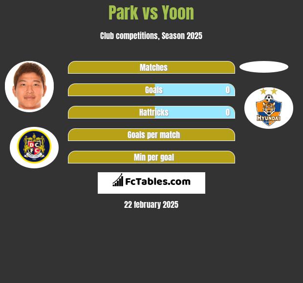 Park vs Yoon h2h player stats