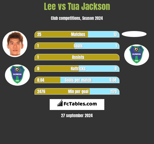 Lee vs Tua Jackson h2h player stats