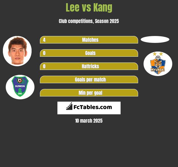 Lee vs Kang h2h player stats