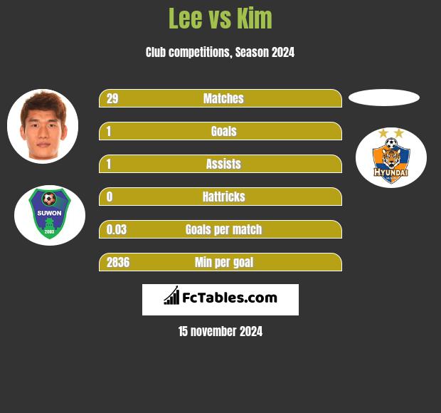 Lee vs Kim h2h player stats