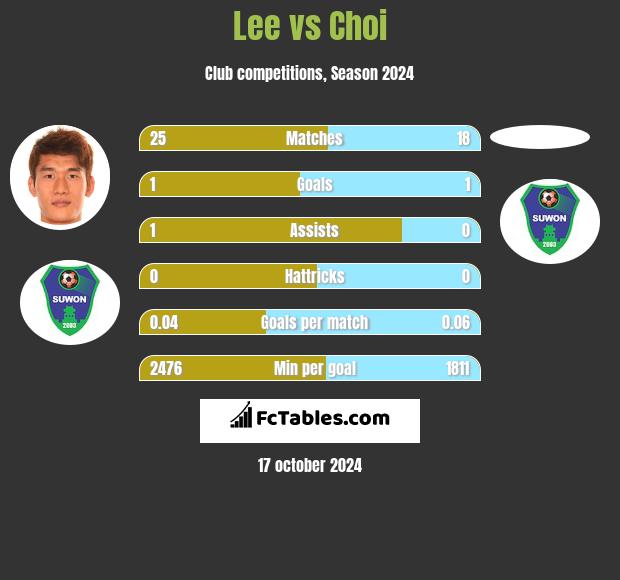 Lee vs Choi h2h player stats