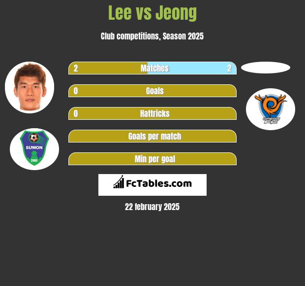 Lee vs Jeong h2h player stats