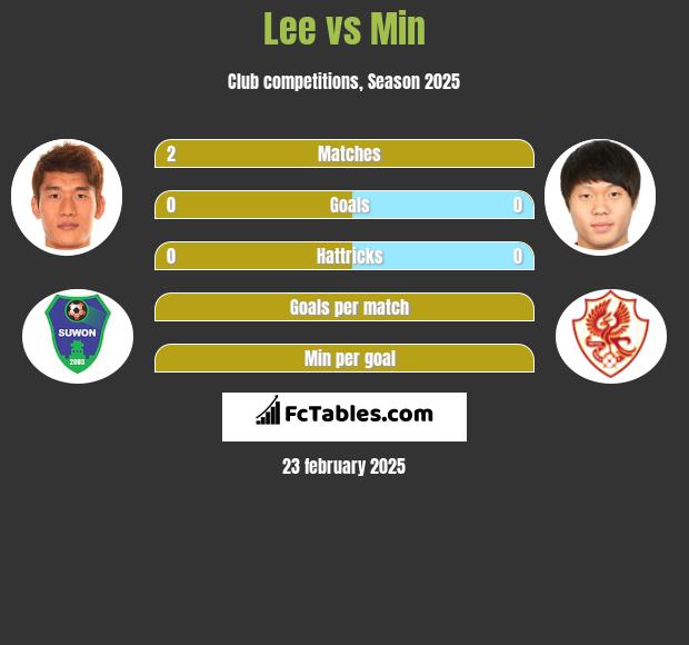 Lee vs Min h2h player stats