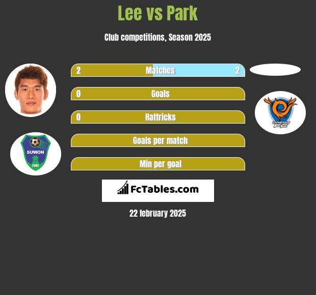 Lee vs Park h2h player stats