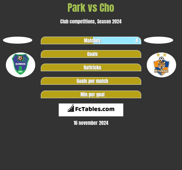 Park vs Cho h2h player stats