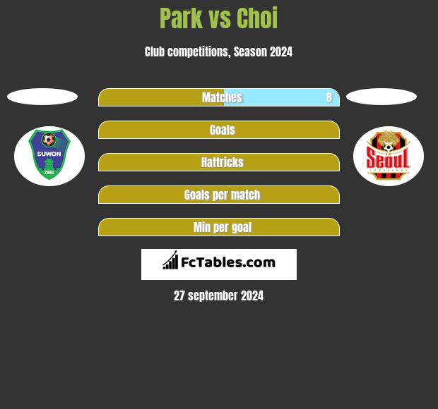 Park vs Choi h2h player stats