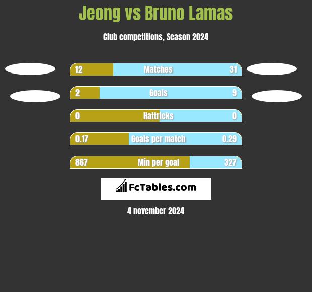 Jeong vs Bruno Lamas h2h player stats