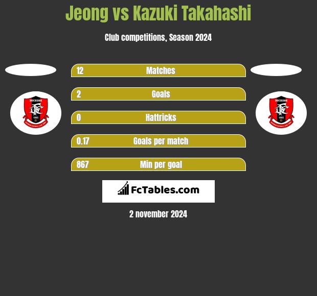 Jeong vs Kazuki Takahashi h2h player stats