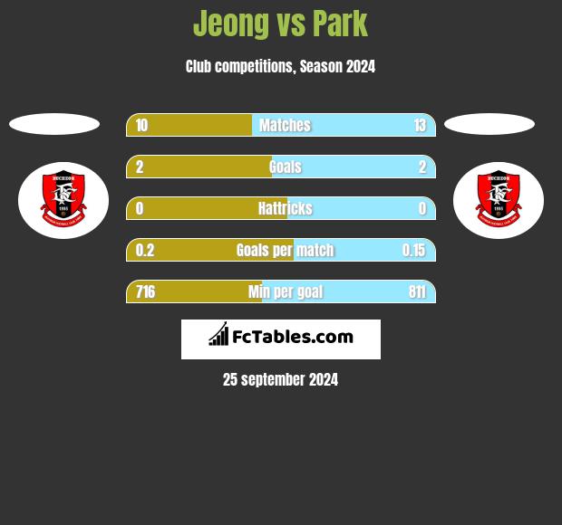 Jeong vs Park h2h player stats