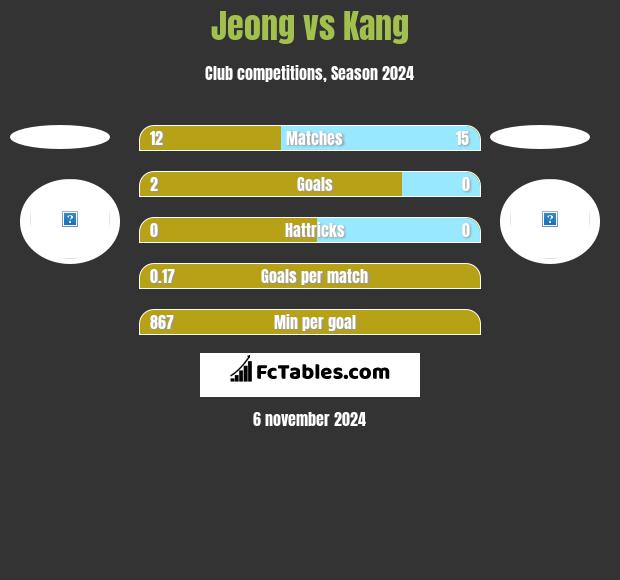 Jeong vs Kang h2h player stats