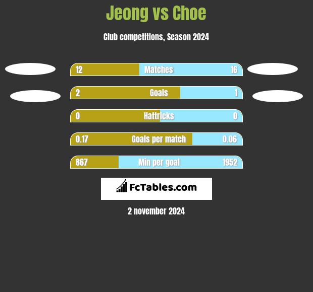 Jeong vs Choe h2h player stats