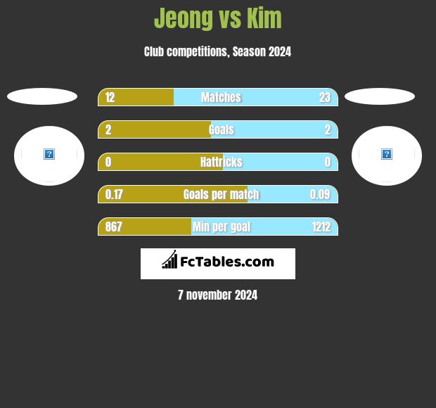 Jeong vs Kim h2h player stats