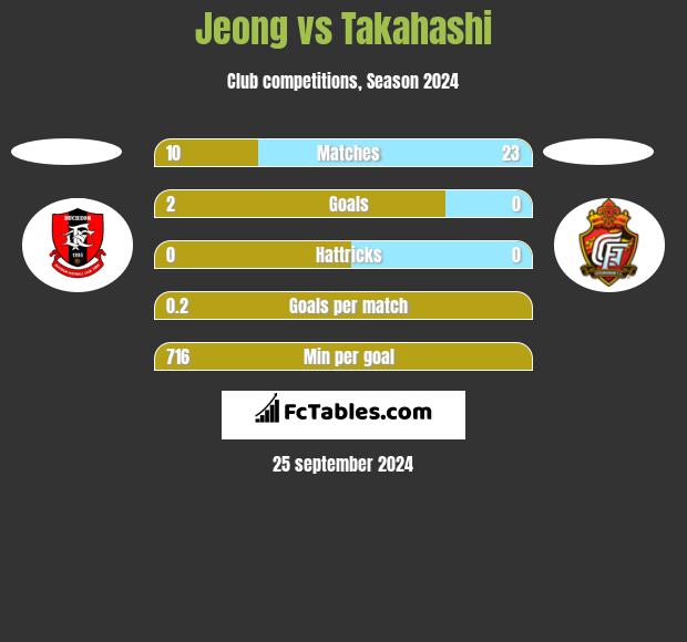 Jeong vs Takahashi h2h player stats