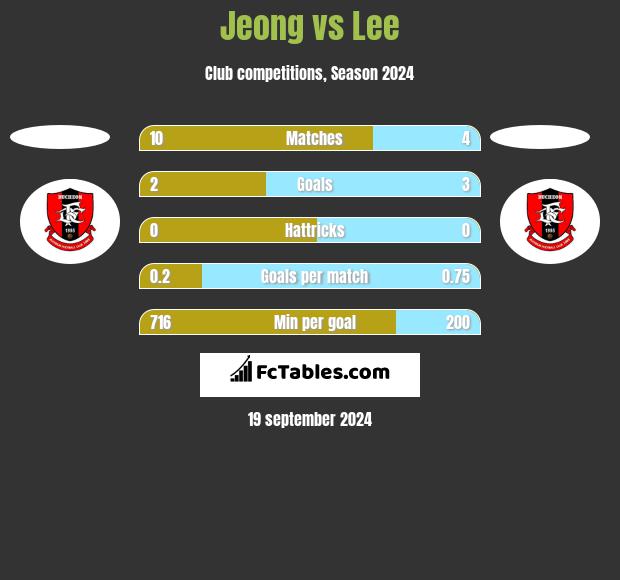 Jeong vs Lee h2h player stats