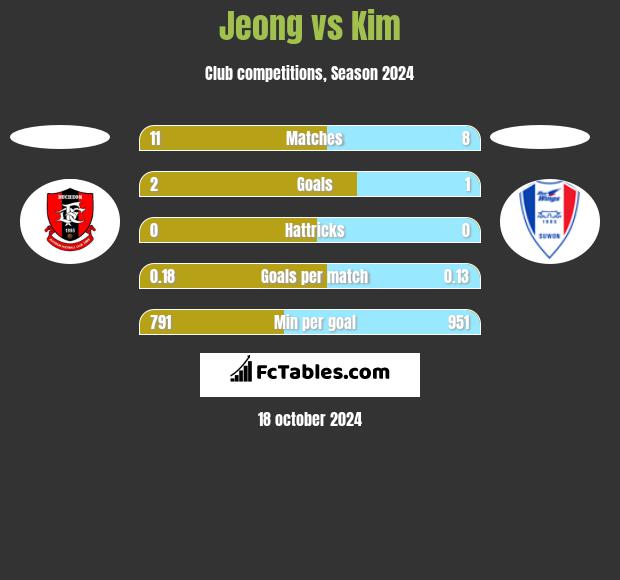 Jeong vs Kim h2h player stats