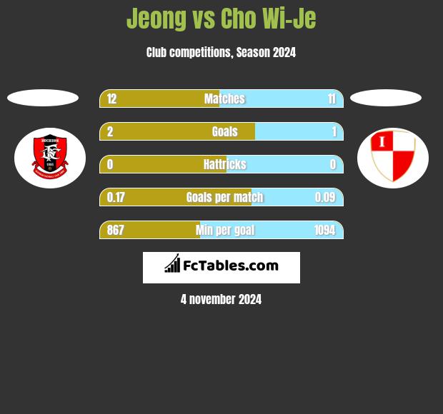 Jeong vs Cho Wi-Je h2h player stats