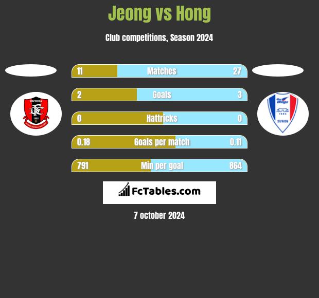 Jeong vs Hong h2h player stats