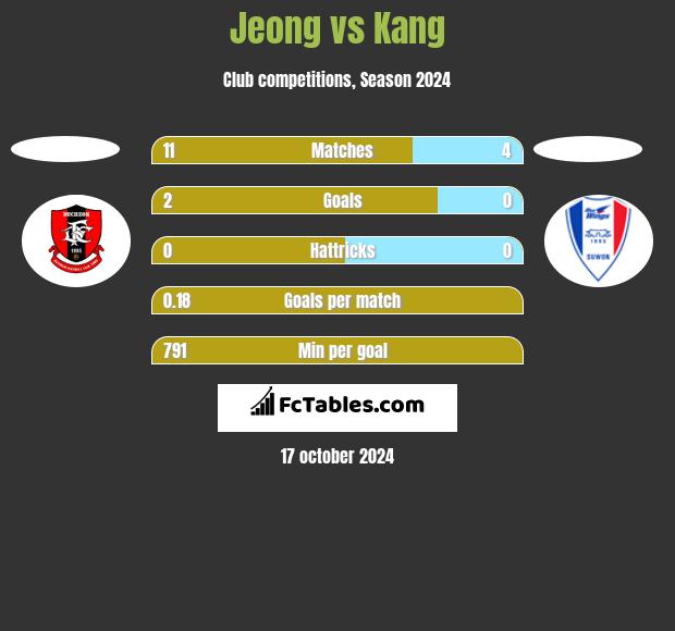 Jeong vs Kang h2h player stats