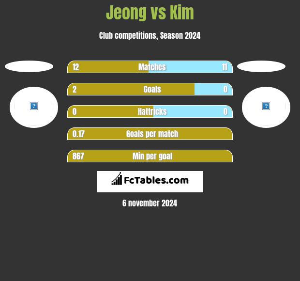 Jeong vs Kim h2h player stats