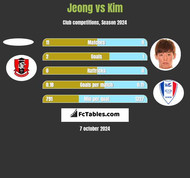 Jeong vs Kim h2h player stats