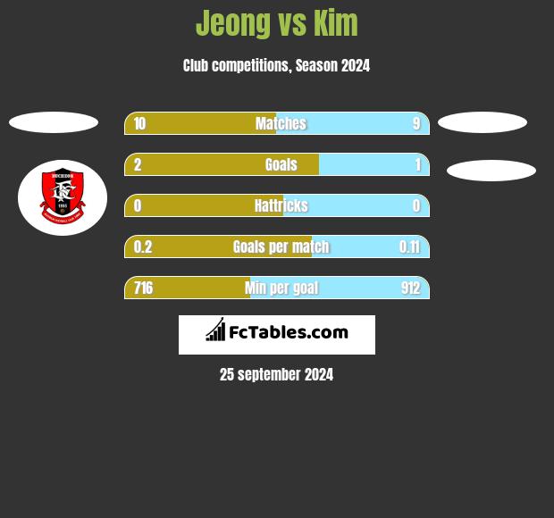 Jeong vs Kim h2h player stats