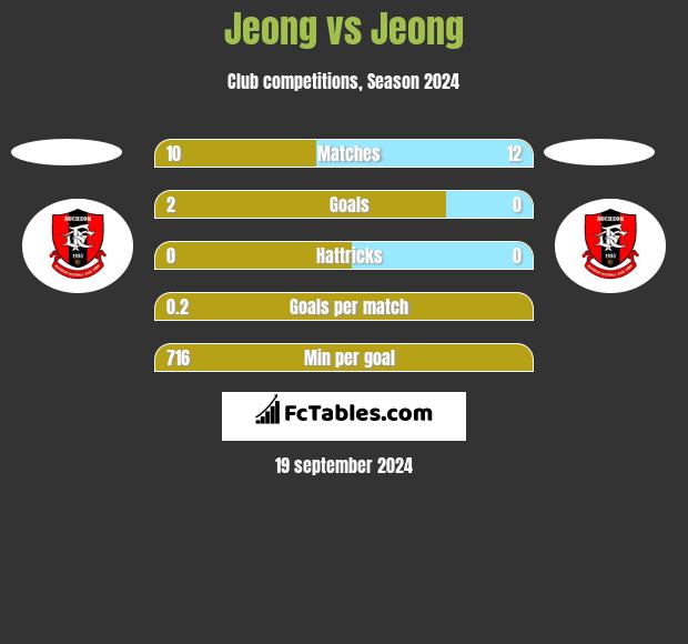 Jeong vs Jeong h2h player stats