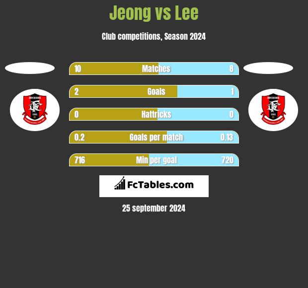 Jeong vs Lee h2h player stats