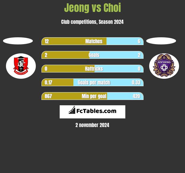 Jeong vs Choi h2h player stats