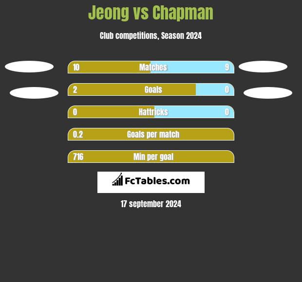 Jeong vs Chapman h2h player stats