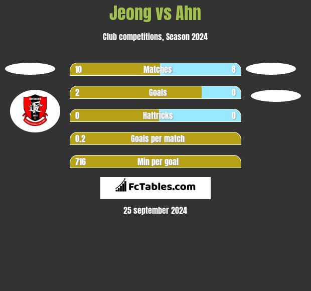 Jeong vs Ahn h2h player stats