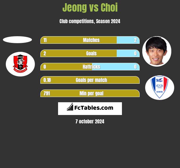 Jeong vs Choi h2h player stats