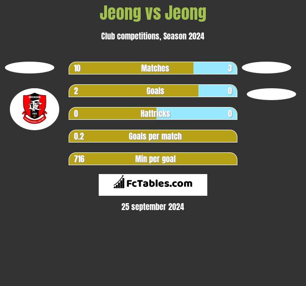 Jeong vs Jeong h2h player stats