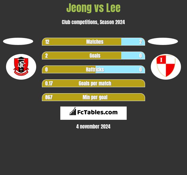 Jeong vs Lee h2h player stats