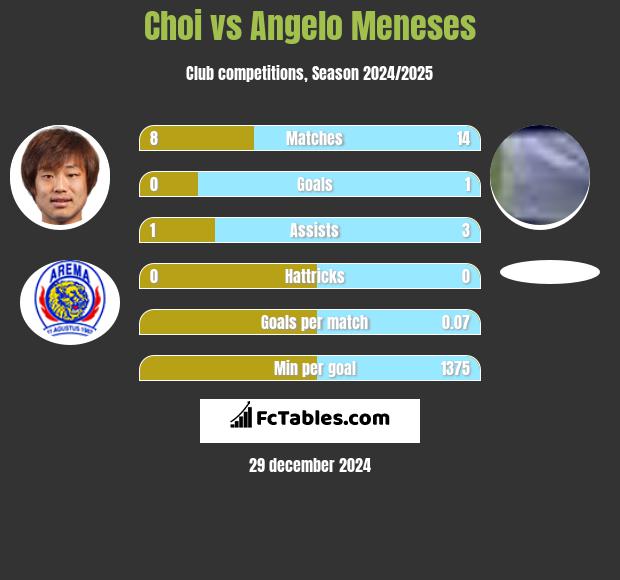 Choi vs Angelo Meneses h2h player stats