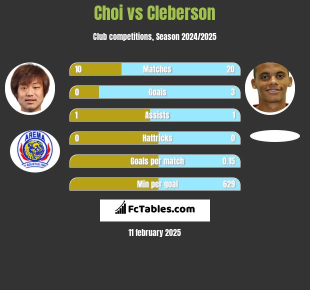 Choi vs Cleberson h2h player stats