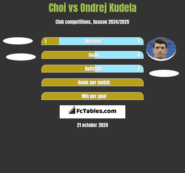 Choi vs Ondrej Kudela h2h player stats