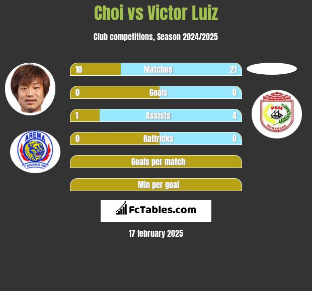 Choi vs Victor Luiz h2h player stats