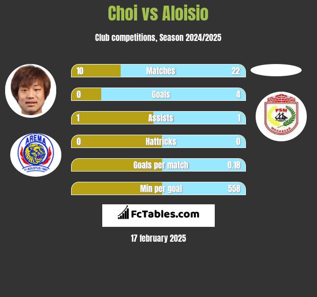 Choi vs Aloisio h2h player stats