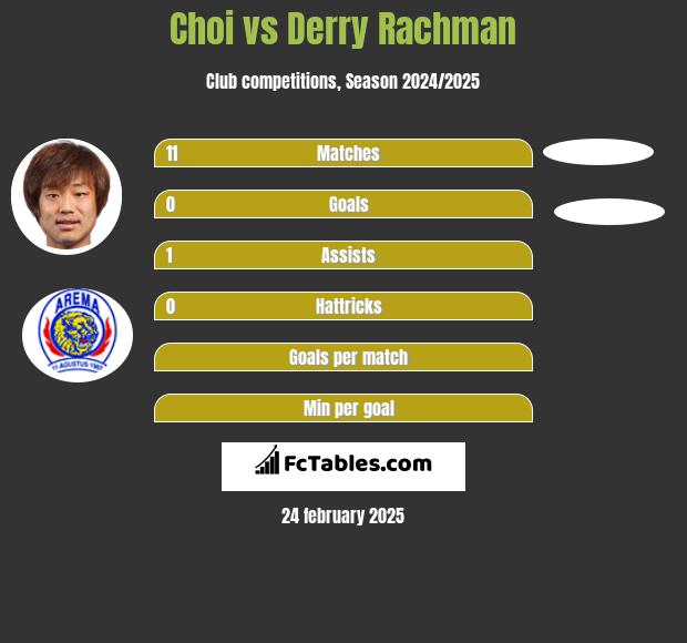 Choi vs Derry Rachman h2h player stats