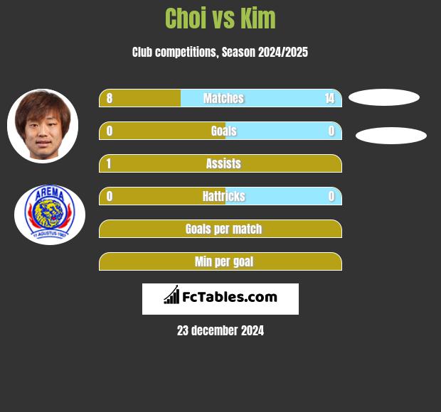 Choi vs Kim h2h player stats