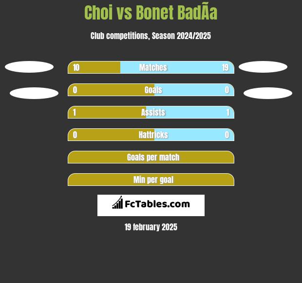 Choi vs Bonet BadÃ­a h2h player stats