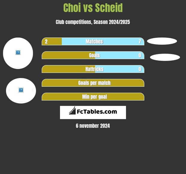 Choi vs Scheid h2h player stats