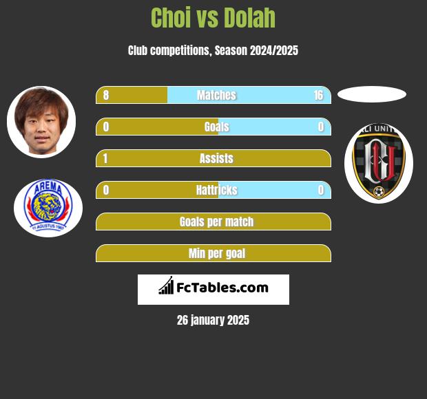 Choi vs Dolah h2h player stats