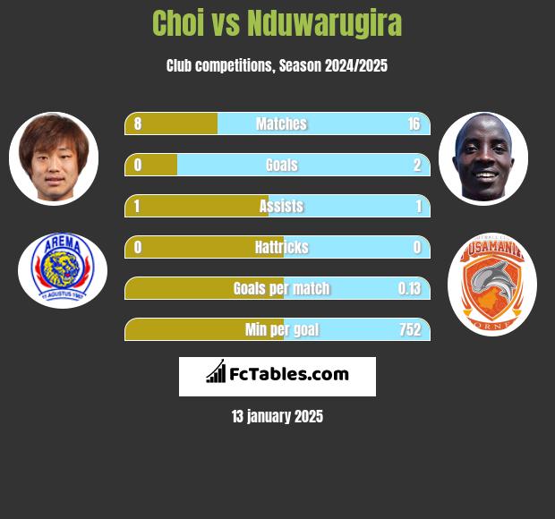 Choi vs Nduwarugira h2h player stats