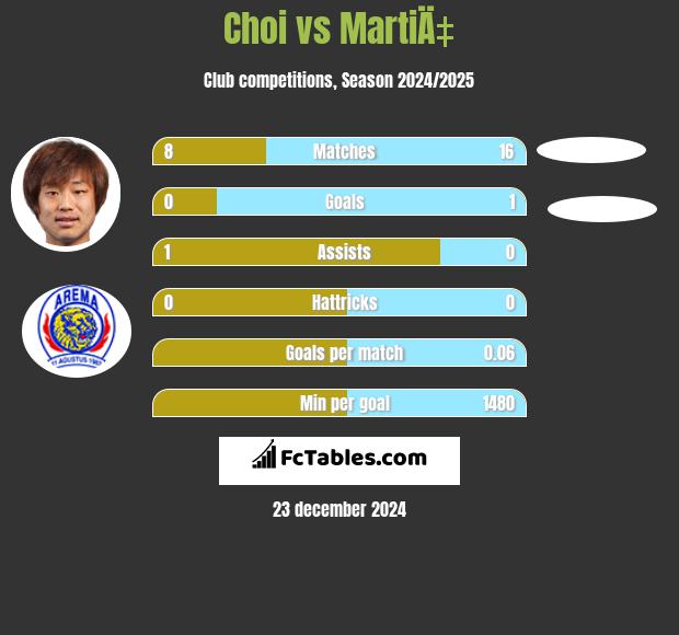 Choi vs MartiÄ‡ h2h player stats