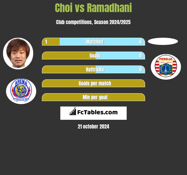 Choi vs Ramadhani h2h player stats