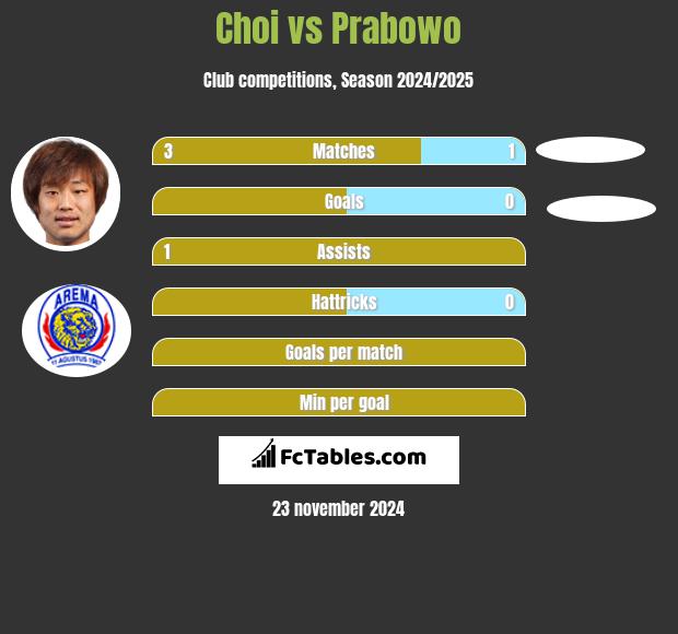 Choi vs Prabowo h2h player stats